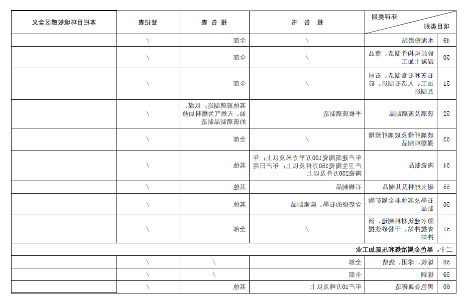 2017最新环评名录