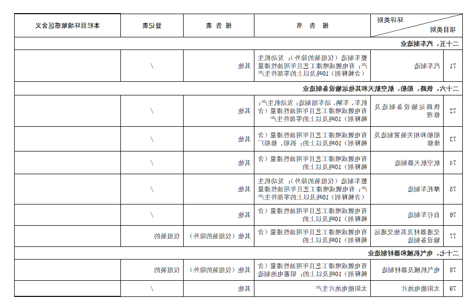 2017最新环评名录