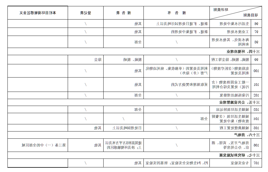 2017最新环评名录