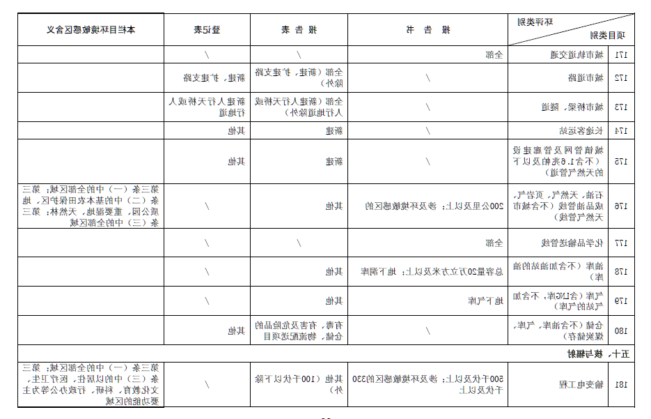 2017最新环评名录